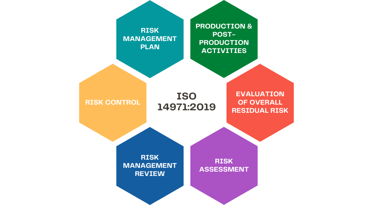What is Risk Management According to ISO 14971 for Medical Devices?
